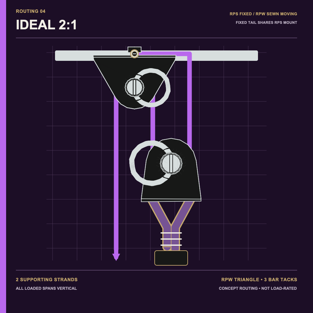 RPS fixed and RPW sewn moving pulley 2 to 1 routing concept