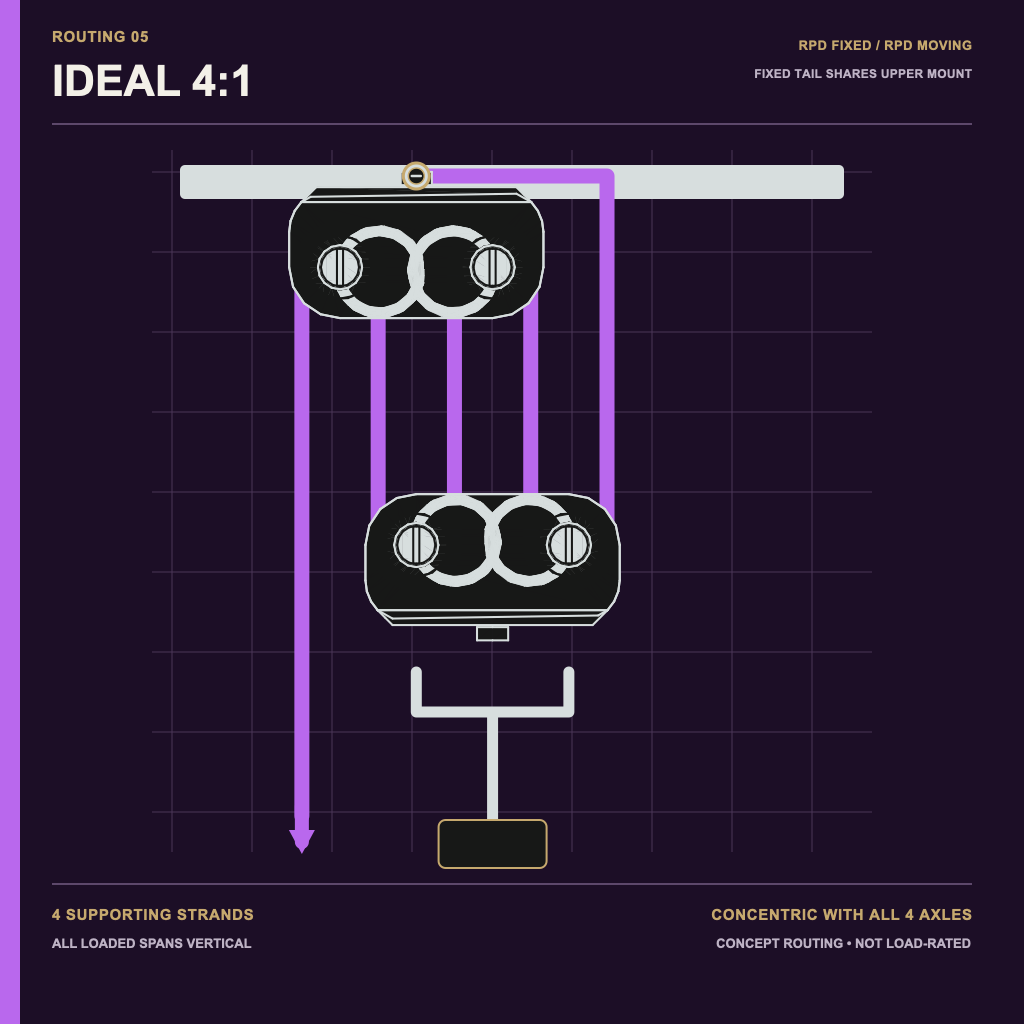 RPD fixed and moving Dually pulley 4 to 1 routing concept